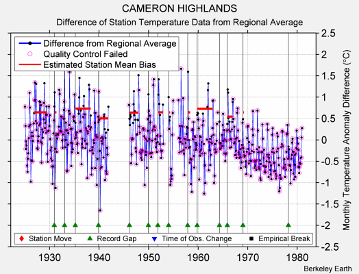 CAMERON HIGHLANDS difference from regional expectation