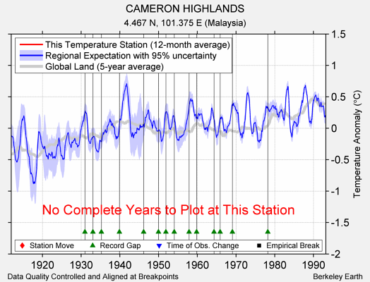 CAMERON HIGHLANDS comparison to regional expectation