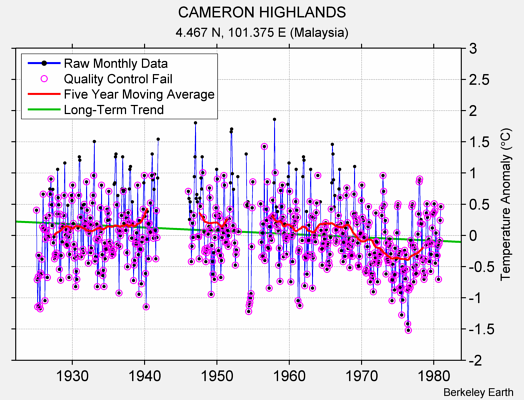 CAMERON HIGHLANDS Raw Mean Temperature