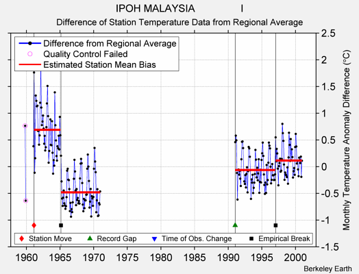 IPOH MALAYSIA                I difference from regional expectation