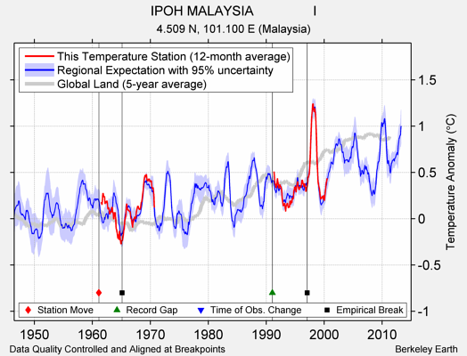 IPOH MALAYSIA                I comparison to regional expectation