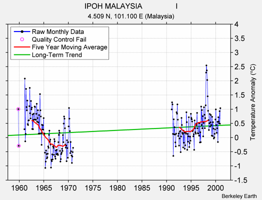 IPOH MALAYSIA                I Raw Mean Temperature