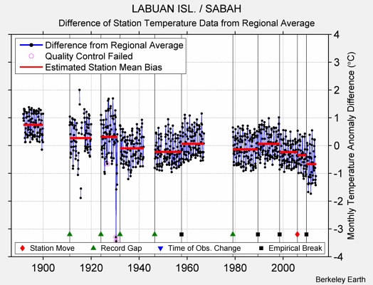 LABUAN ISL. / SABAH difference from regional expectation