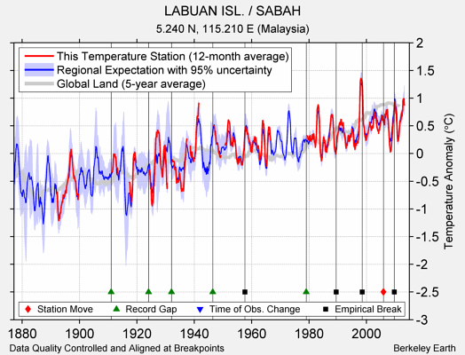 LABUAN ISL. / SABAH comparison to regional expectation