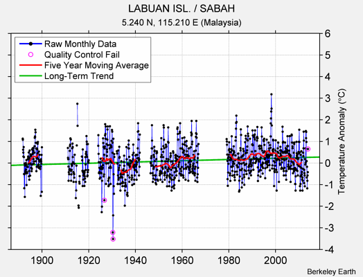 LABUAN ISL. / SABAH Raw Mean Temperature