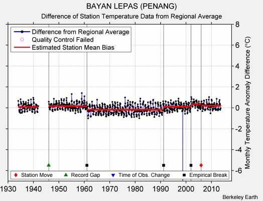 BAYAN LEPAS (PENANG) difference from regional expectation