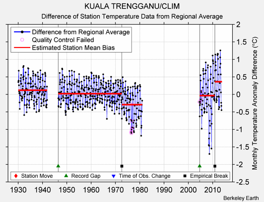 KUALA TRENGGANU/CLIM difference from regional expectation