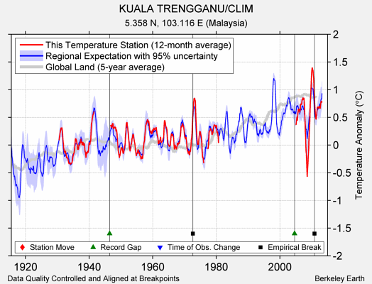 KUALA TRENGGANU/CLIM comparison to regional expectation