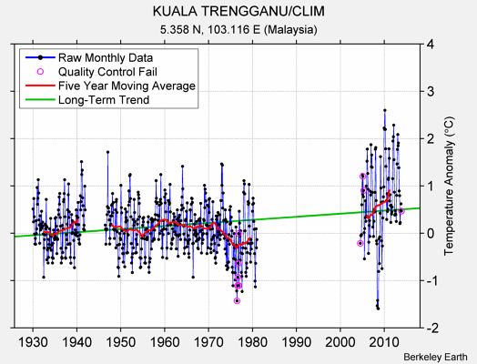 KUALA TRENGGANU/CLIM Raw Mean Temperature