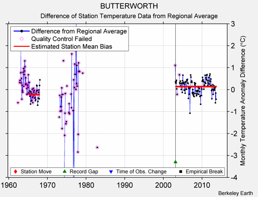 BUTTERWORTH difference from regional expectation