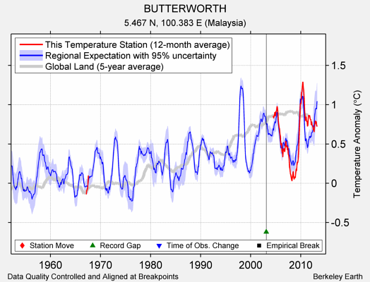 BUTTERWORTH comparison to regional expectation