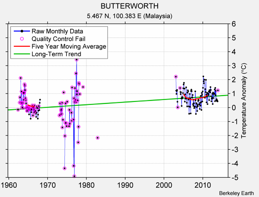 BUTTERWORTH Raw Mean Temperature