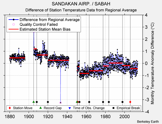 SANDAKAN AIRP. / SABAH difference from regional expectation