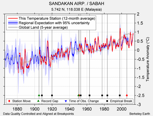 SANDAKAN AIRP. / SABAH comparison to regional expectation