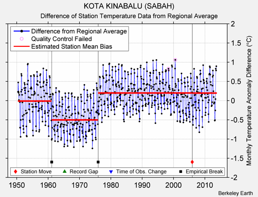 KOTA KINABALU (SABAH) difference from regional expectation