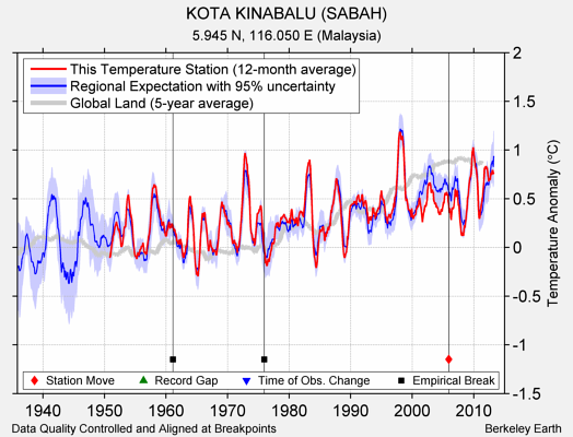 KOTA KINABALU (SABAH) comparison to regional expectation