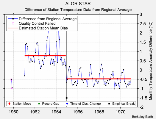 ALOR STAR difference from regional expectation