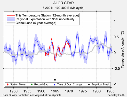 ALOR STAR comparison to regional expectation