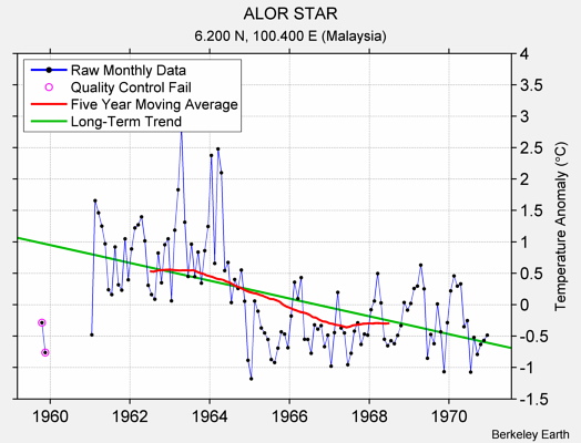 ALOR STAR Raw Mean Temperature