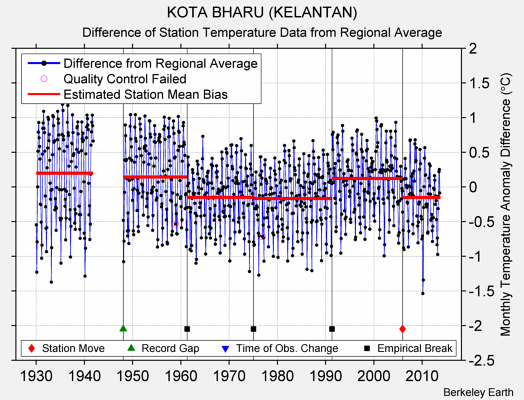 KOTA BHARU (KELANTAN) difference from regional expectation
