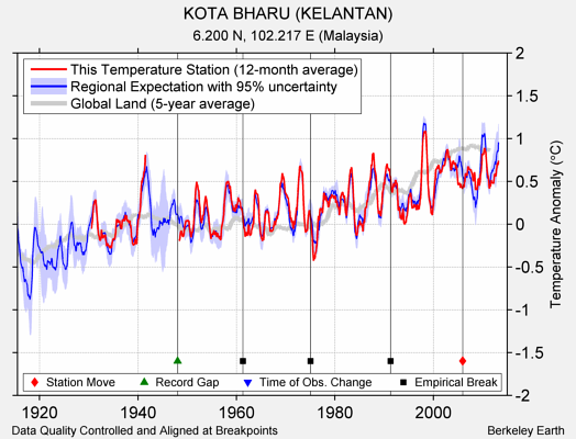 KOTA BHARU (KELANTAN) comparison to regional expectation