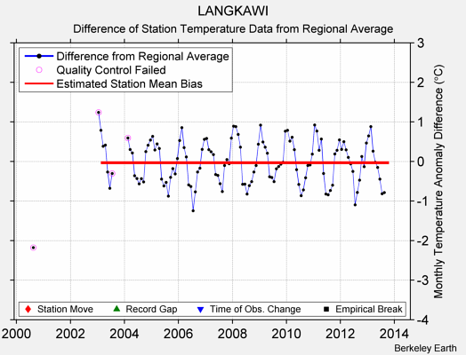 LANGKAWI difference from regional expectation