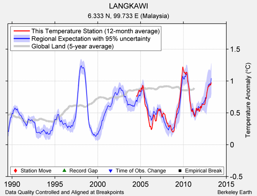 LANGKAWI comparison to regional expectation