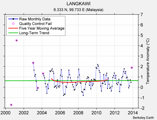 LANGKAWI Raw Mean Temperature