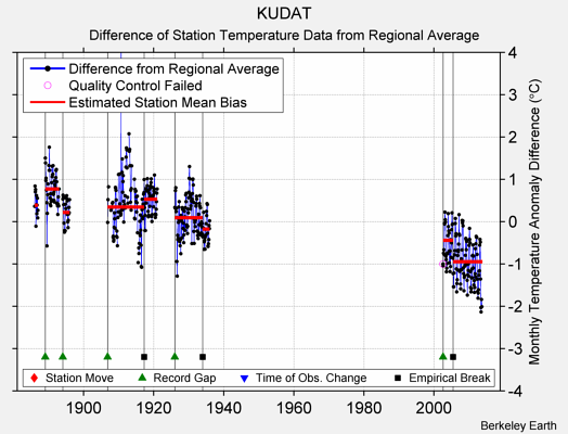 KUDAT difference from regional expectation