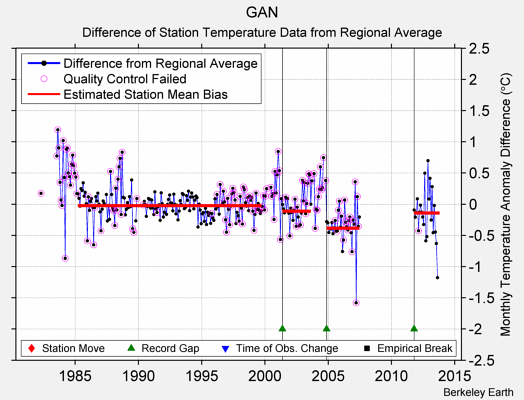 GAN difference from regional expectation