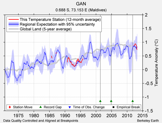 GAN comparison to regional expectation