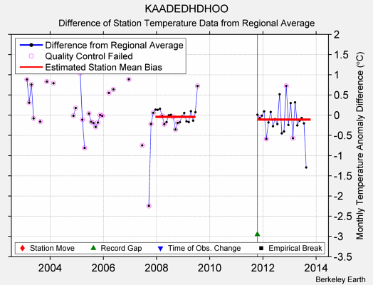 KAADEDHDHOO difference from regional expectation