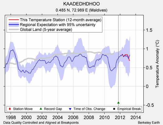 KAADEDHDHOO comparison to regional expectation