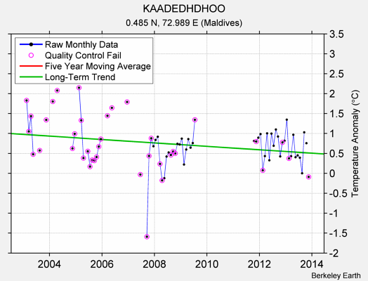 KAADEDHDHOO Raw Mean Temperature