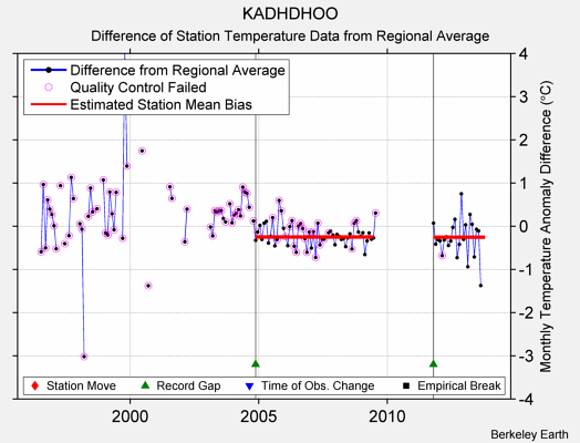 KADHDHOO difference from regional expectation