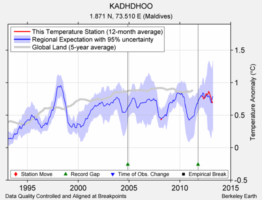 KADHDHOO comparison to regional expectation