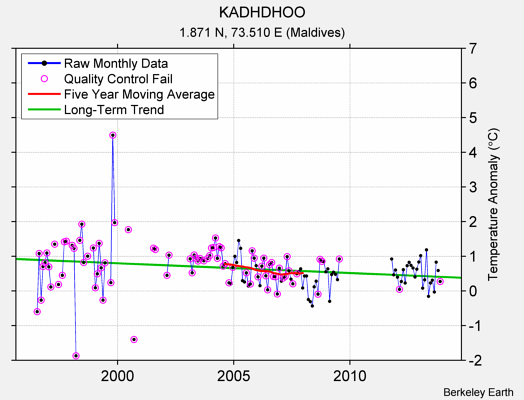 KADHDHOO Raw Mean Temperature