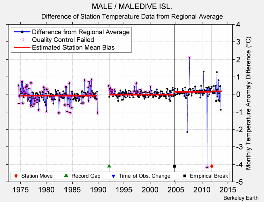 MALE / MALEDIVE ISL. difference from regional expectation