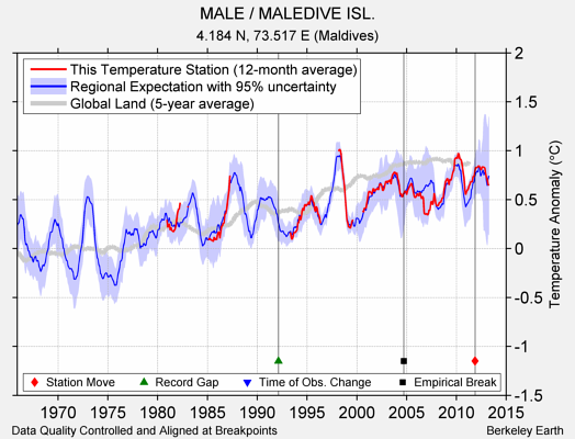 MALE / MALEDIVE ISL. comparison to regional expectation