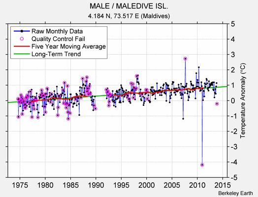 MALE / MALEDIVE ISL. Raw Mean Temperature