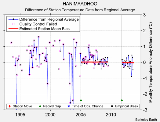 HANIMAADHOO difference from regional expectation