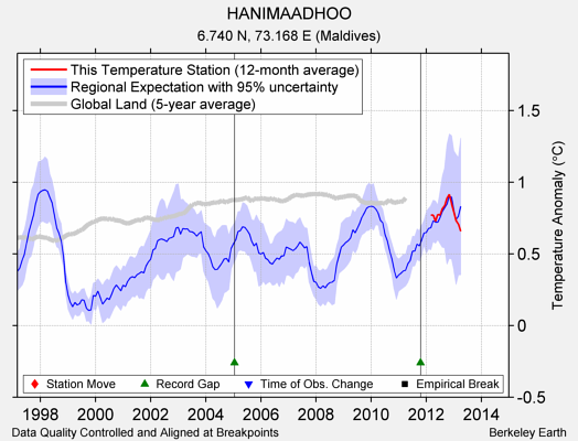 HANIMAADHOO comparison to regional expectation