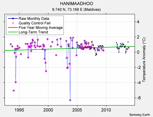 HANIMAADHOO Raw Mean Temperature