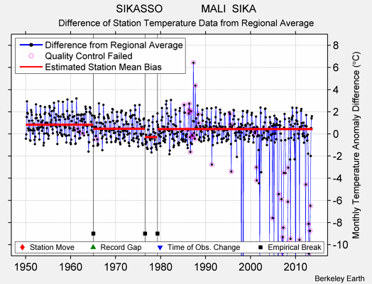 SIKASSO             MALI  SIKA difference from regional expectation