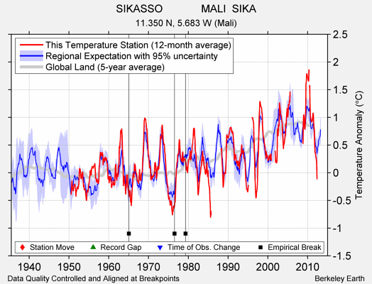 SIKASSO             MALI  SIKA comparison to regional expectation