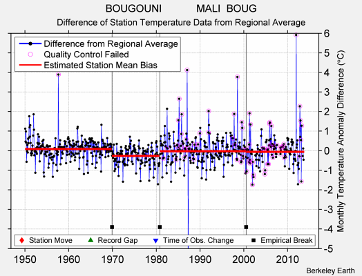 BOUGOUNI            MALI  BOUG difference from regional expectation