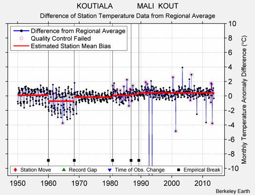 KOUTIALA            MALI  KOUT difference from regional expectation