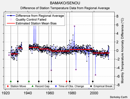 BAMAKO/SENOU difference from regional expectation