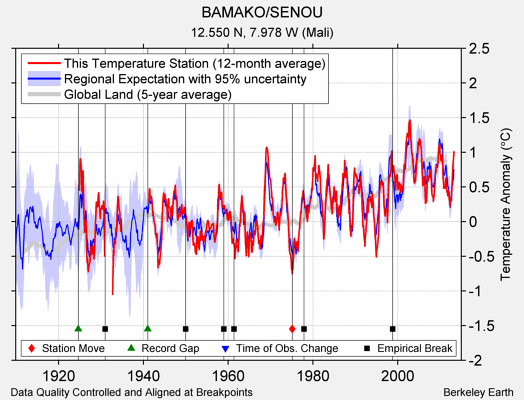 BAMAKO/SENOU comparison to regional expectation