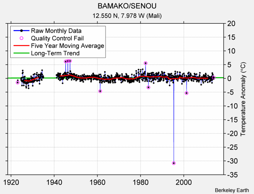 BAMAKO/SENOU Raw Mean Temperature